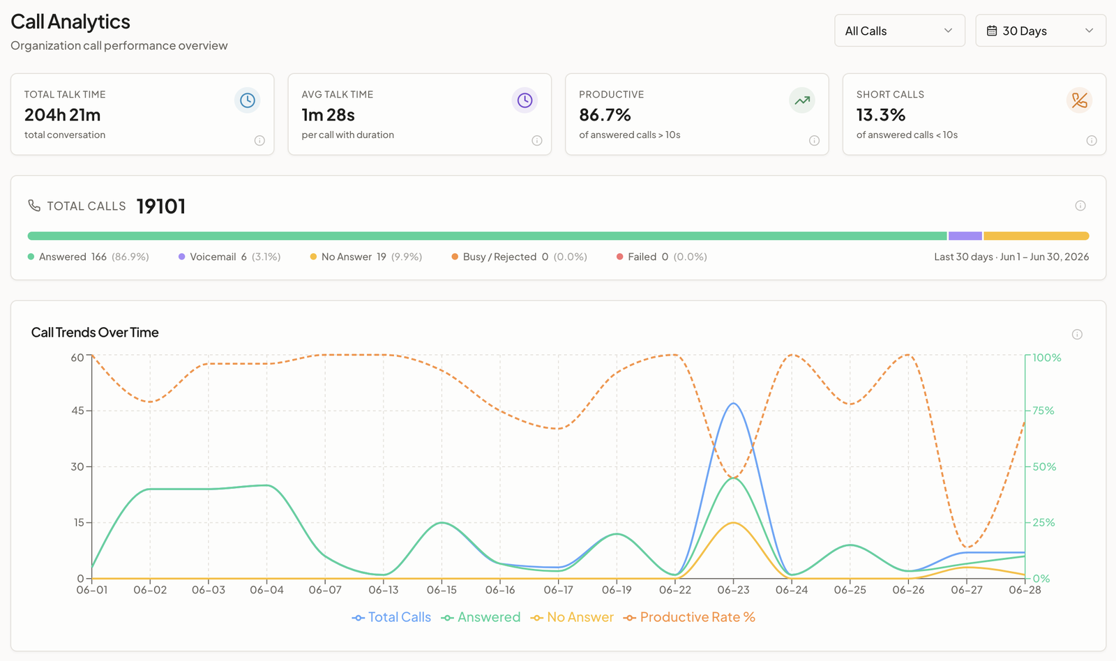 The Call Analytics dashboard — KPIs, the Total Calls outcome bar, and call trends